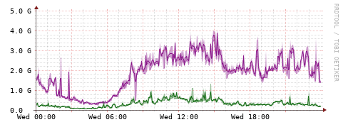 [Interfaces]: Bit rates