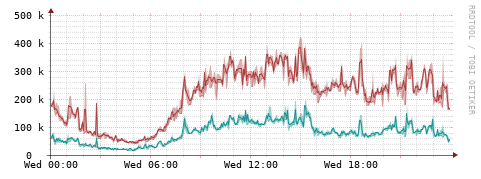 [Interfaces]: Packet rates