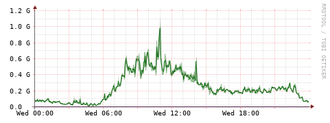 [Interfaces]: Bit rates