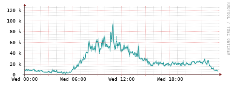 [Interfaces]: Packet rates