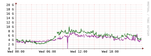 [Interfaces]: Bit rates