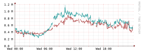 [Interfaces]: Packet rates
