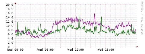 [Interfaces]: Bit rates