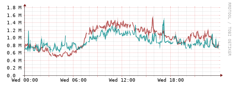 [Interfaces]: Packet rates