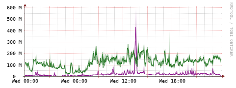 [Interfaces]: Bit rates