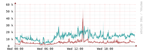 [Interfaces]: Packet rates