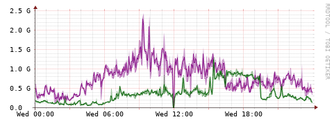 [Interfaces]: Bit rates
