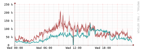 [Interfaces]: Packet rates