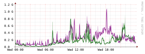 [Interfaces]: Bit rates