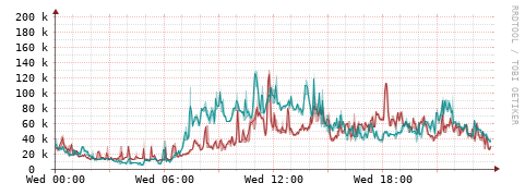 [Interfaces]: Packet rates