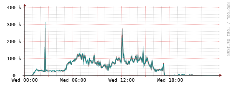 [Interfaces]: Packet rates