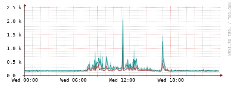 [Interfaces]: Packet rates