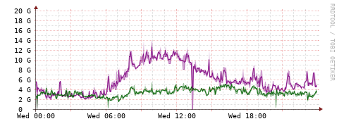 [Interfaces]: Bit rates