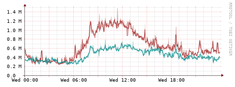 [Interfaces]: Packet rates