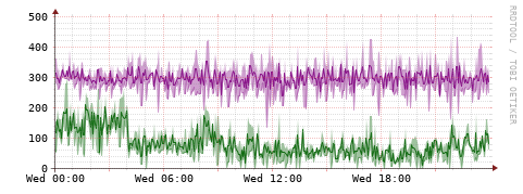 [Interfaces]: Bit rates