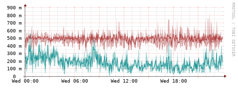 [Interfaces]: Packet rates