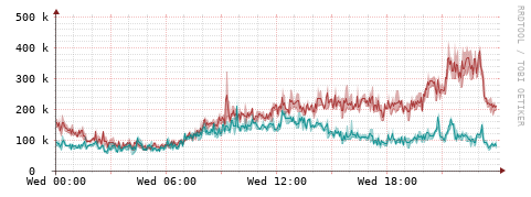 [Interfaces]: Packet rates