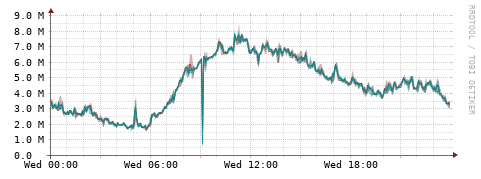 [Interfaces]: Packet rates