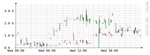 [Interfaces]: Bit rates