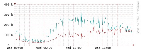 [Interfaces]: Packet rates