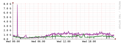 [Interfaces]: Bit rates