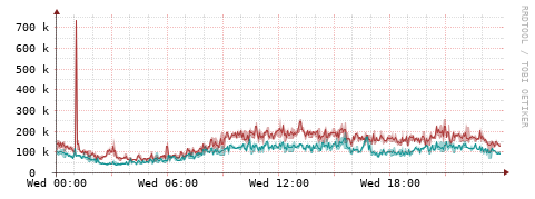 [Interfaces]: Packet rates