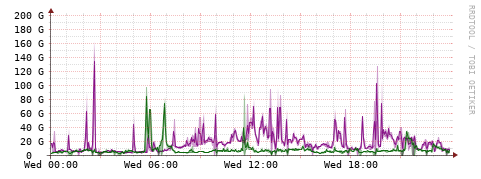 [Interfaces]: Bit rates