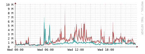 [Interfaces]: Packet rates