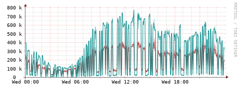 [Interfaces]: Packet rates