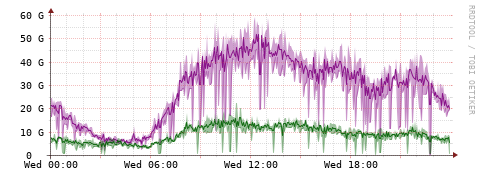 [Interfaces]: Bit rates