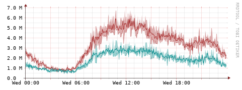 [Interfaces]: Packet rates