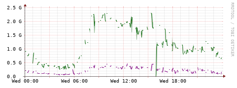 [Interfaces]: Bit rates