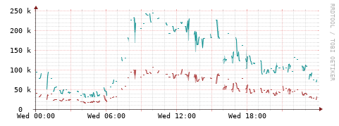[Interfaces]: Packet rates
