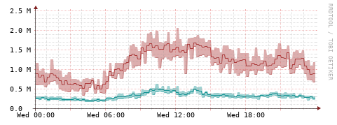 [Interfaces]: Packet rates