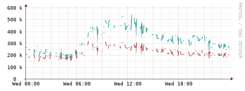 [Interfaces]: Packet rates