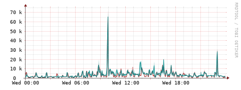 [Interfaces]: Packet rates