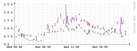 [Interfaces]: Bit rates