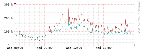 [Interfaces]: Packet rates