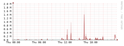 [Interfaces]: Packet rates