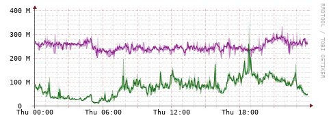 [Interfaces]: Bit rates