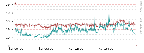[Interfaces]: Packet rates