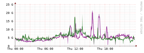 [Interfaces]: Bit rates
