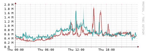[Interfaces]: Packet rates