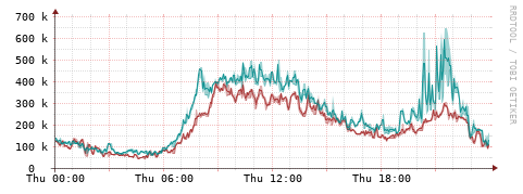 [Interfaces]: Packet rates
