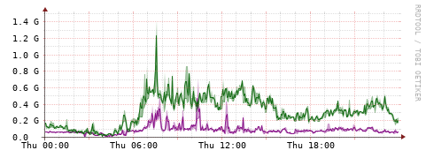 [Interfaces]: Bit rates