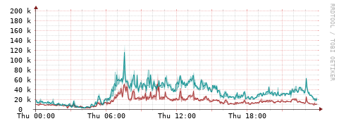 [Interfaces]: Packet rates