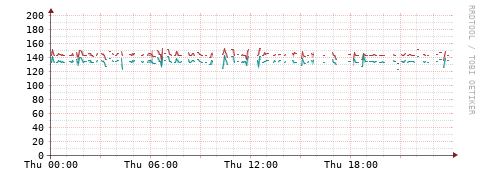 [Interfaces]: Packet rates