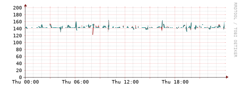 [Interfaces]: Packet rates
