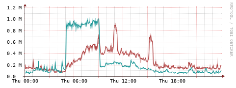 [Interfaces]: Packet rates