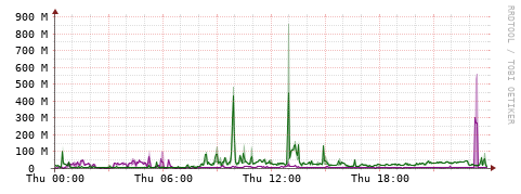 [Interfaces]: Bit rates